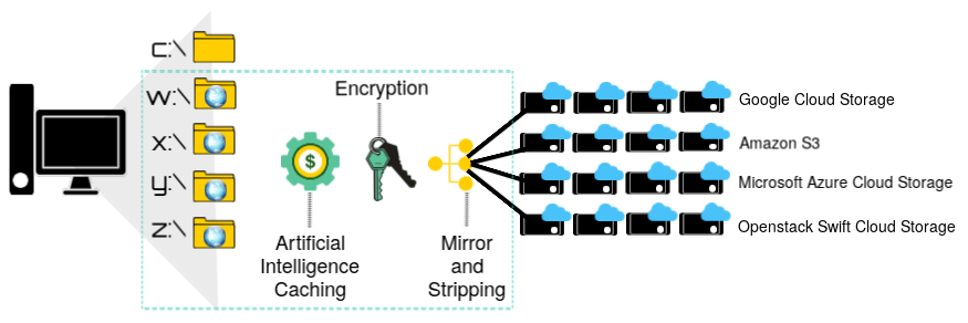 Document Encryption for scanned images with Hybrid Cloud Storage